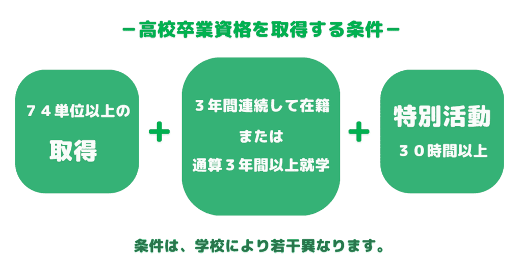 高校卒業資格の条件を記したイラスト
