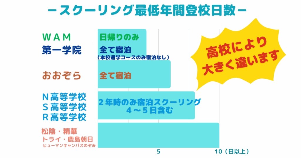 スクーリング日数の棒グラフ