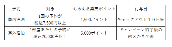 楽天トラベル初めて利用で得られる楽天ポイント数の表