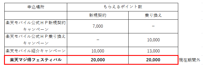楽天モバイルを新規契約する場所別のもらえる楽天ポイント一覧表