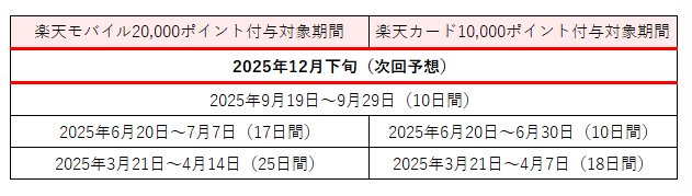 楽天モバイル新規契約で20000ポイント付与対象期間の表
