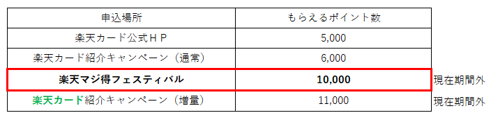 楽天カードの新規入会をする場所によりもらえる楽天ポイント数の一覧表