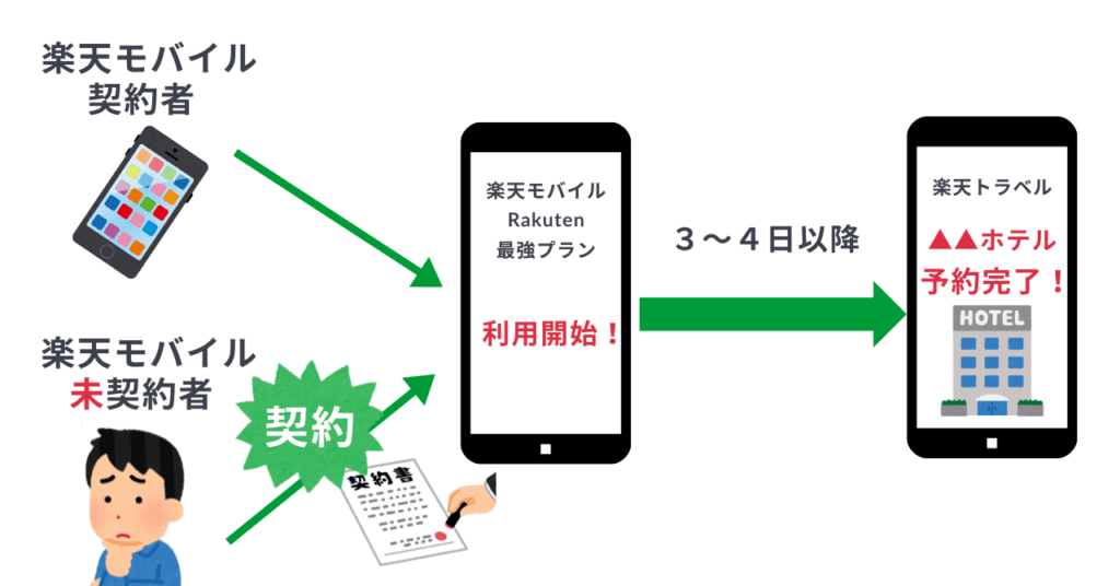 楽天モバイル新規契約と、楽天トラベルの関係を表したイラスト