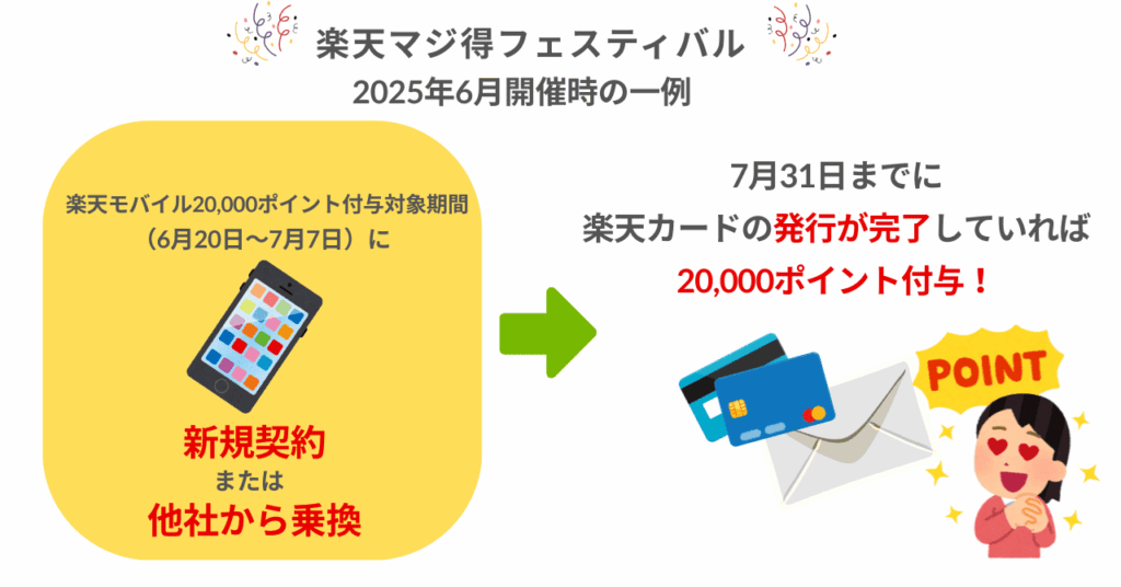 楽天マジ得フェスティバルで楽天カード新規入会と楽天モバイル新規契約をした場合の手順を示したイラスト