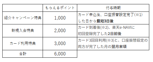 楽天トラベルの紹介キャンペーンでもらえる楽天ポイント数の表