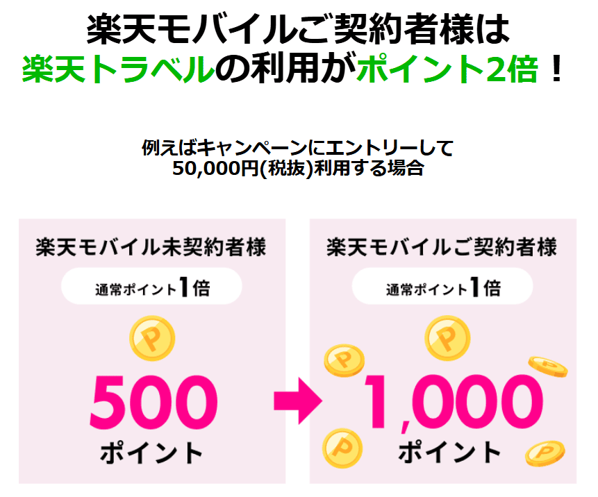 楽天モバイル契約者が楽天トラベル利用で楽天ポイント2倍もらえるキャンペーンのイラストのスクリーンショット写真