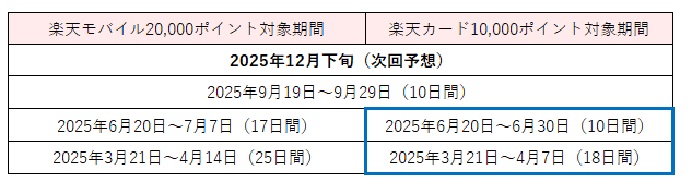 楽天モバイル新規契約で20000ポイント付与対象期間の表