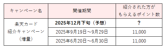 楽天カード紹介キャンペーンの開催時期の表