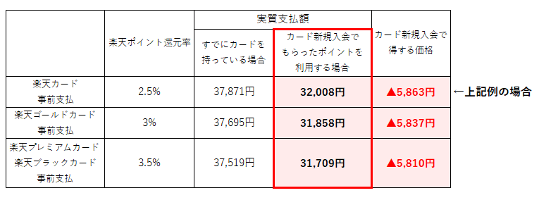 楽天カードの支払い方法種類別比較表