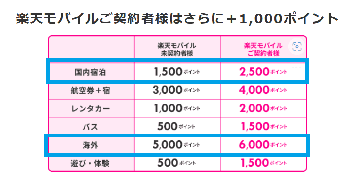 楽天トラベル始めて利用キャンペーン 楽天モバイル契約者が利用する場合にもらえる楽天ポイント数の表