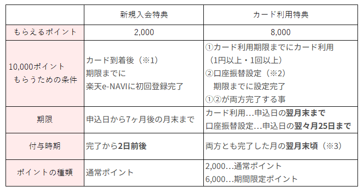 楽天マジ得フェスティバルで楽天カードの新規入会で10000ポイントもらうための条件の一覧表