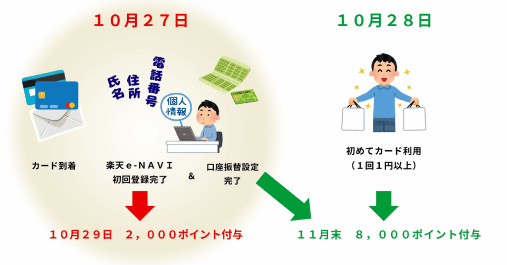 楽天マジ得フェスティバルで楽天カード新規入会した場合の手順を示したイラスト