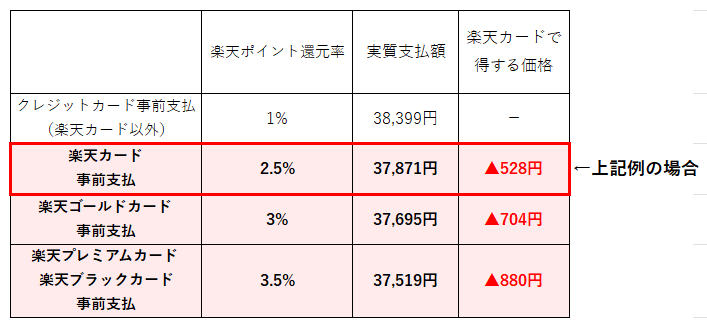楽天トラベルの支払い方法別 楽天カード支払価格の比較表
