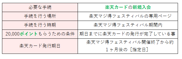 楽天マジ得フェスティバルで必要な楽天カード新規入会条件の一覧表