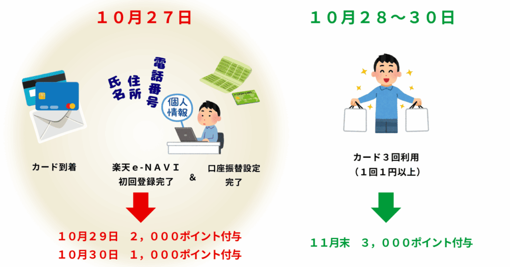 楽天カード紹介キャンペーンの流れのイラスト