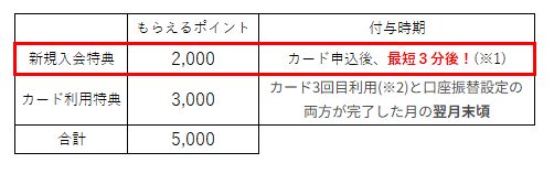 楽天トラベルの即時利用キャンペーンでもらえる楽天ポイント数の表
