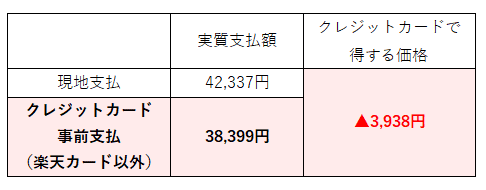 楽天トラベルの支払い方法別 比較表