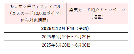 楽天カードで楽天カード新規入会すると10000ポイント付与対象期間の表