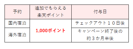 楽天トラベル始めて利用キャンペーン 楽天モバイル契約者が利用する場合にもらえる楽天ポイント数の表