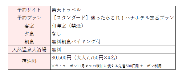 楽天トラベルで予約した内容を表にしたもの