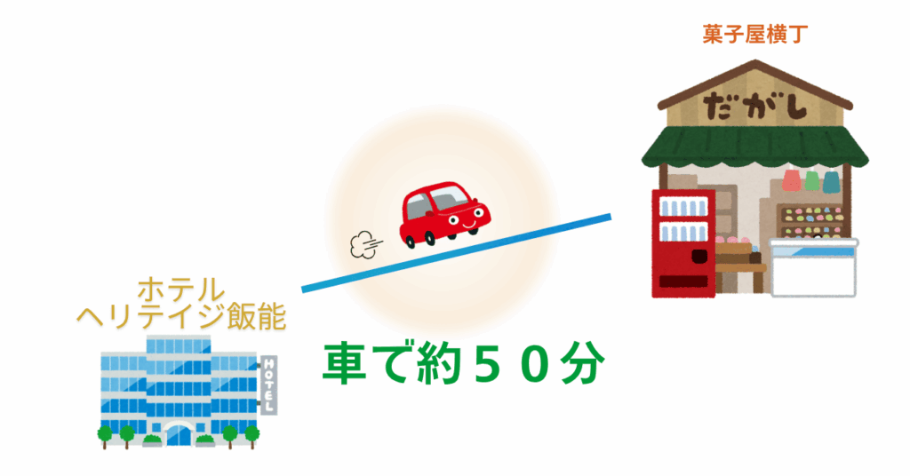 ホテル ヘリテイジ飯能から菓子屋横丁までの所要時間と位置関係をイラストで示したもの