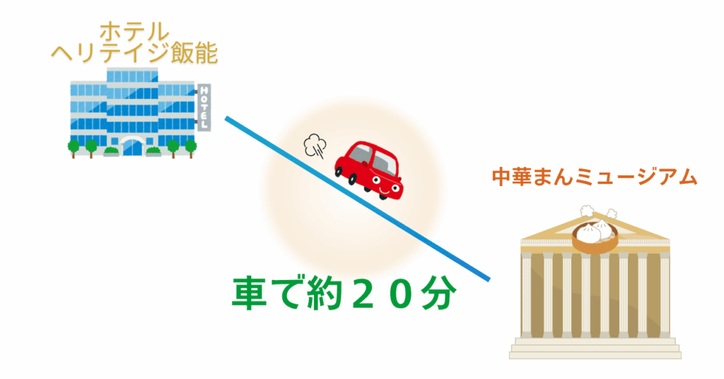 ホテル ヘリテイジ飯能から中華まんミュージアムまでの所要時間と位置関係を表したイラスト