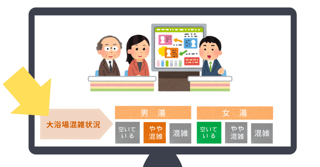 スーパーホテル　池袋駅北口のテレビ画面下　大浴場混雑状況表示のイラスト