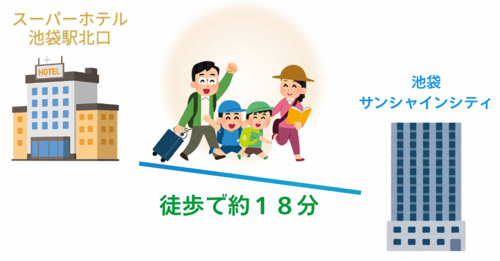 スーパーホテル　池袋駅北口から池袋サンシャインシティまで徒歩でどのぐらいかかるかイラストにしたもの