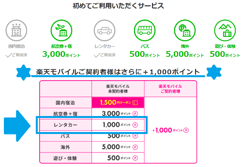 楽天トラベルホームページのレンタカーキャンペーンの一部を抜粋したスクリーンショット