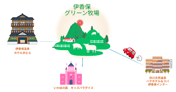 伊香保グリーン牧場からホテルまでの距離感イラスト